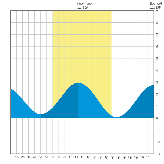 Cape Hatteras tide chart for Friday, December 26, 2025