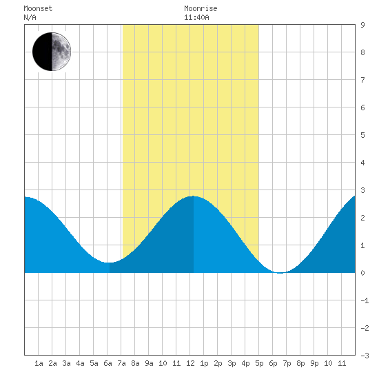 Cape Hatteras tide chart for Saturday, December 27, 2025