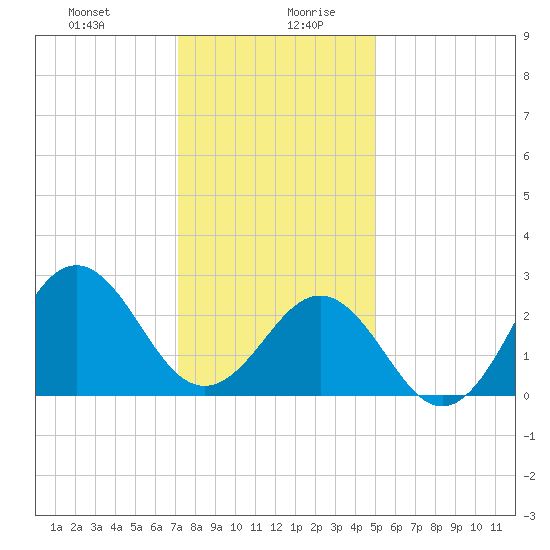 Cape Hatteras tide chart for Monday, December 29, 2025