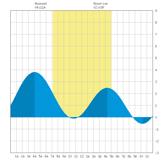 Cape Hatteras tide chart for Wednesday, December 31, 2025