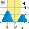Cape Hatteras tide chart for Thursday, December 4, 2025