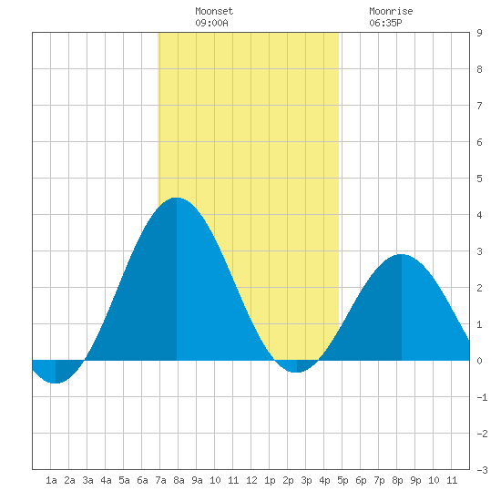 Cape Hatteras tide chart for Saturday, December 6, 2025