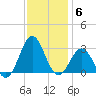 Cape Hatteras tide chart for Saturday, December 6, 2025