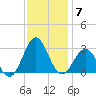 Cape Hatteras tide chart for Sunday, December 7, 2025