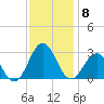 Cape Hatteras tide chart for Monday, December 8, 2025