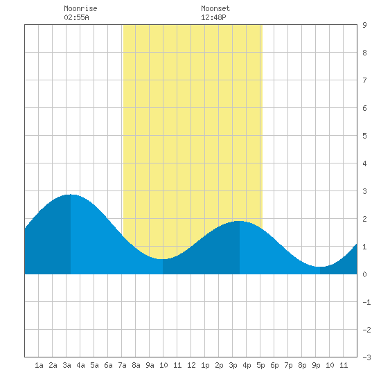 Cape Hatteras tide chart for Tuesday, January 13, 2026