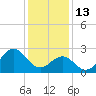 Cape Hatteras tide chart for Tuesday, January 13, 2026