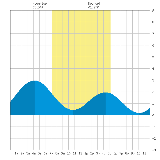 Cape Hatteras tide chart for Wednesday, January 14, 2026