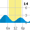 Cape Hatteras tide chart for Wednesday, January 14, 2026