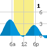 Cape Hatteras tide chart for Thursday, January 1, 2026