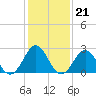 Cape Hatteras tide chart for Wednesday, January 21, 2026