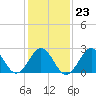 Cape Hatteras tide chart for Friday, January 23, 2026