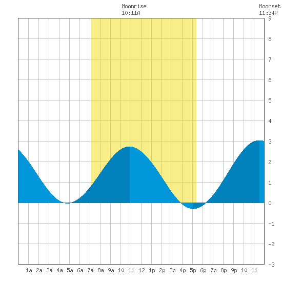 Cape Hatteras tide chart for Saturday, January 24, 2026