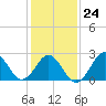 Cape Hatteras tide chart for Saturday, January 24, 2026