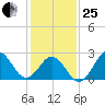 Cape Hatteras tide chart for Sunday, January 25, 2026