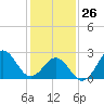 Cape Hatteras tide chart for Monday, January 26, 2026