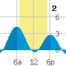 Cape Hatteras tide chart for Friday, January 2, 2026