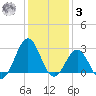 Cape Hatteras tide chart for Saturday, January 3, 2026