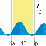 Cape Hatteras tide chart for Wednesday, January 7, 2026