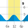 Cape Hatteras tide chart for Friday, January 9, 2026