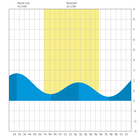 Cape Hatteras tide chart for Tuesday, February 10, 2026