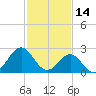 Cape Hatteras tide chart for Saturday, February 14, 2026