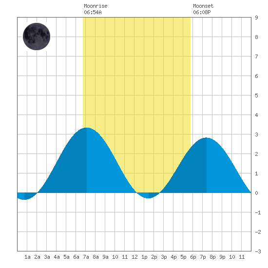 Cape Hatteras tide chart for Tuesday, February 17, 2026