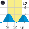 Cape Hatteras tide chart for Tuesday, February 17, 2026