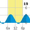 Cape Hatteras tide chart for Thursday, February 19, 2026