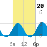 Cape Hatteras tide chart for Friday, February 20, 2026