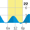 Cape Hatteras tide chart for Sunday, February 22, 2026