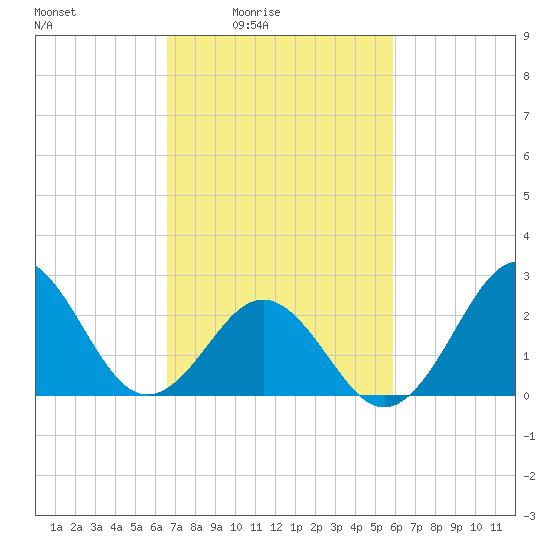 Cape Hatteras tide chart for Monday, February 23, 2026