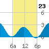 Cape Hatteras tide chart for Monday, February 23, 2026