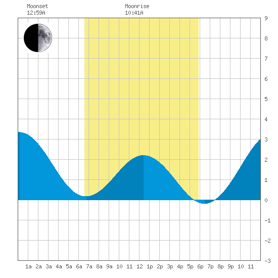 Cape Hatteras tide chart for Tuesday, February 24, 2026