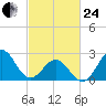 Cape Hatteras tide chart for Tuesday, February 24, 2026