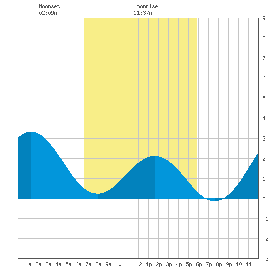 Cape Hatteras tide chart for Wednesday, February 25, 2026