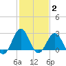 Cape Hatteras tide chart for Monday, February 2, 2026