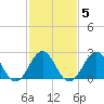 Cape Hatteras tide chart for Thursday, February 5, 2026