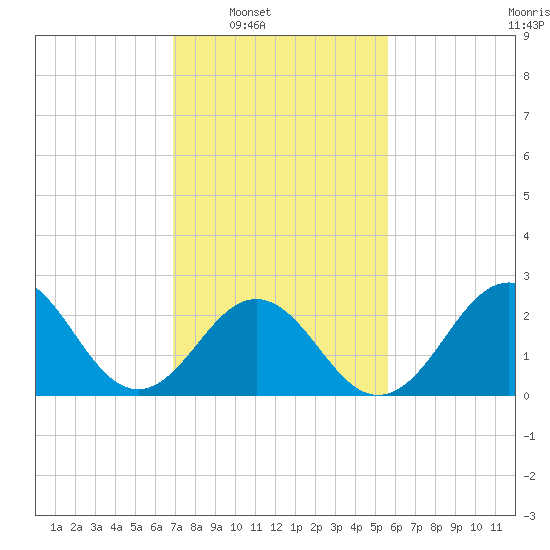 Cape Hatteras tide chart for Saturday, February 7, 2026