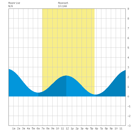 Cape Hatteras tide chart for Sunday, February 8, 2026