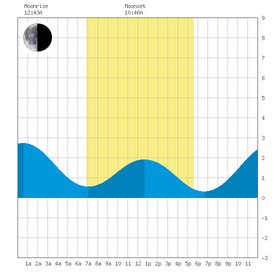 Cape Hatteras tide chart for Monday, February 9, 2026