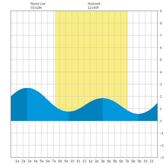 Cape Hatteras tide chart for Thursday, March 12, 2026