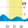 Cape Hatteras tide chart for Thursday, March 12, 2026