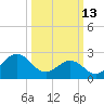 Cape Hatteras tide chart for Friday, March 13, 2026