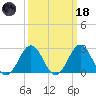 Cape Hatteras tide chart for Wednesday, March 18, 2026