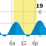 Cape Hatteras tide chart for Thursday, March 19, 2026