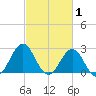 Cape Hatteras tide chart for Sunday, March 1, 2026