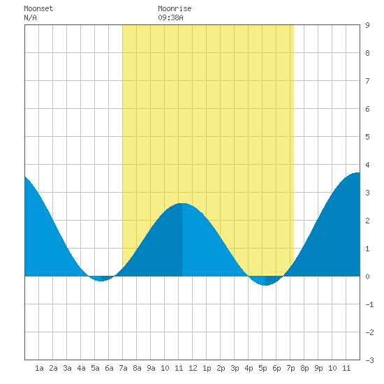 Cape Hatteras tide chart for Monday, March 23, 2026