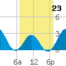 Cape Hatteras tide chart for Monday, March 23, 2026