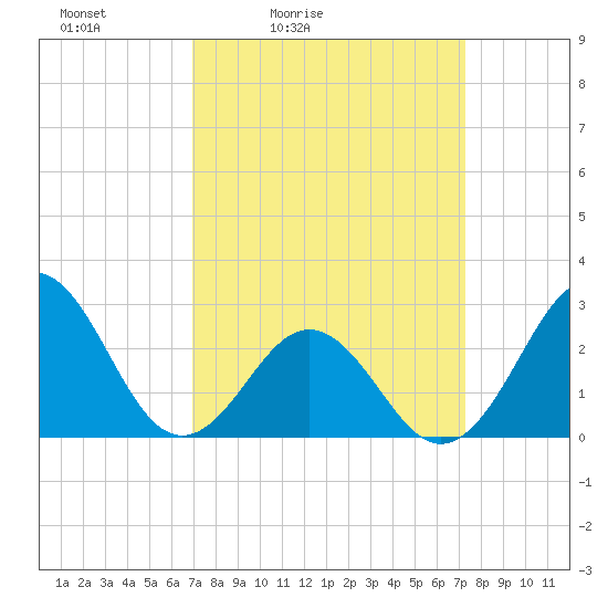 Cape Hatteras tide chart for Tuesday, March 24, 2026
